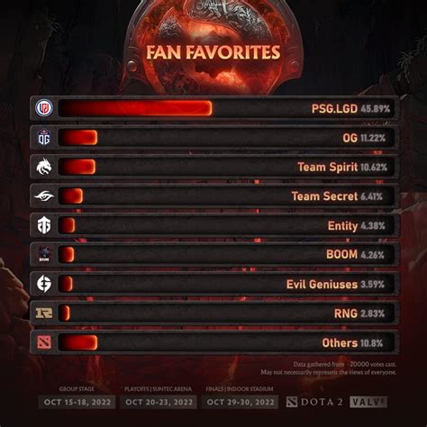 PSD.LGD Strong Favorite to Win Dota 2 TI11 .